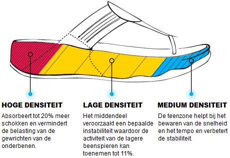 entiteit uitvegen Communistisch FitFlop schoenen hebben unieke zolen